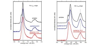 Elektronen-Energieverlustspektroskopie an neuen Batteriematerialien